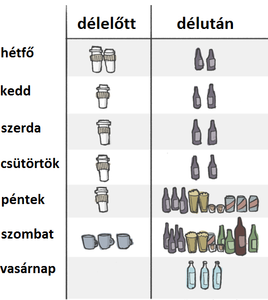 A heti italfogyasztásom