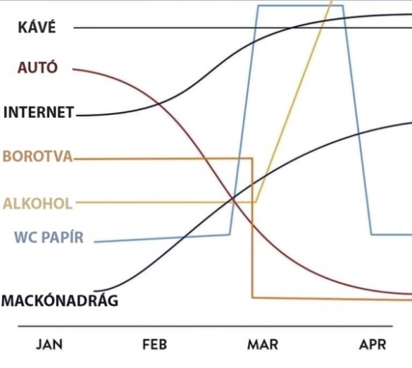 7 termék fontosságának alakulása 2020 tavaszán
