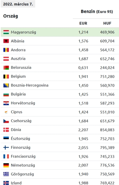 Európai üzemanyag árak - 1. rész