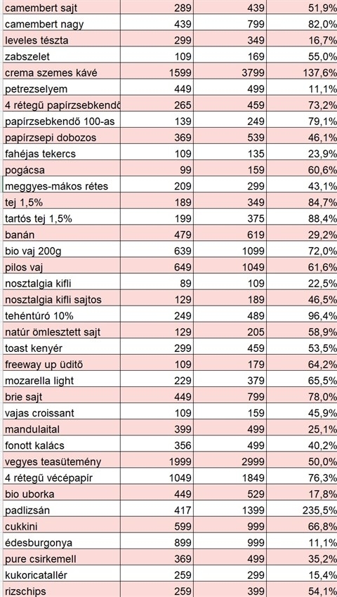 11%-tól a 235%-ig: Lidl-árak egy éve és ma 